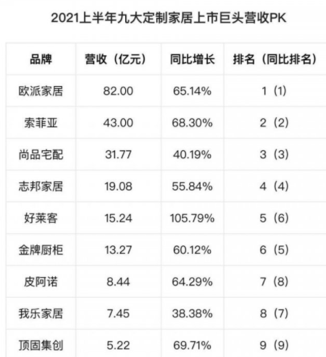 2021上半年九大定制家居上市巨頭營收情況 2021上半年九大定制家居上市巨頭營收情況