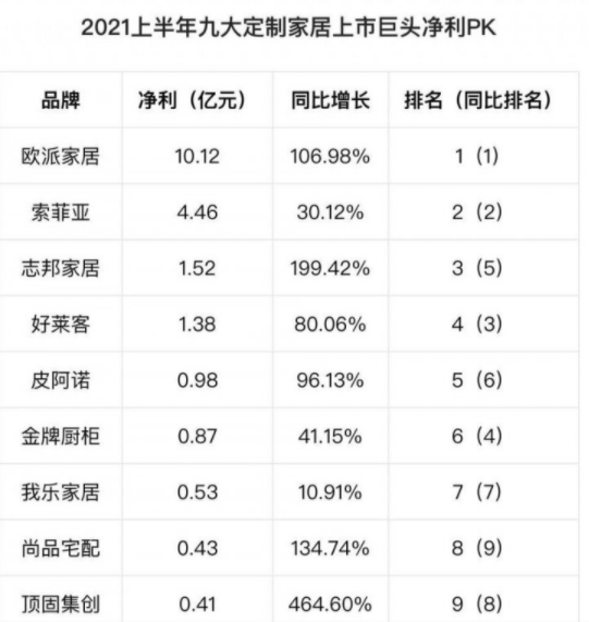 2021上半年九大定制家居上市巨頭凈利情況 2021上半年九大定制家居上市巨頭凈利情況