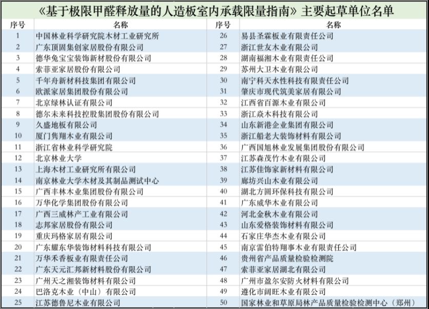 2021年10月迎來最嚴甲醛釋放標準，索菲亞歐派等數十家企業參與制定